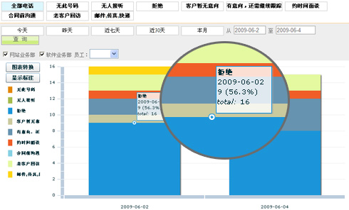 电话效果柱状图